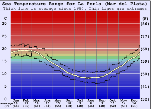 La Perla (Mar del Plata) Zeewatertemperatuur Grafiek