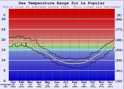 La Popular (Mar-del-Plata) Zeewatertemperatuur Grafiek