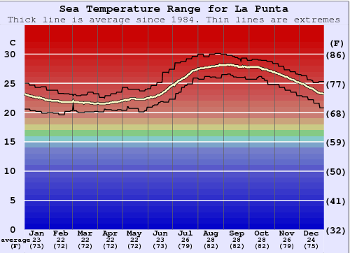 La Punta Zeewatertemperatuur Grafiek