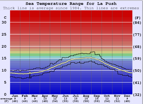 La Push Zeewatertemperatuur Grafiek