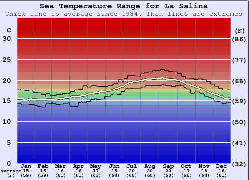 La Salina Zeewatertemperatuur Grafiek