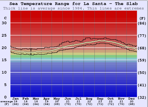 La Santa - The Slab Zeewatertemperatuur Grafiek