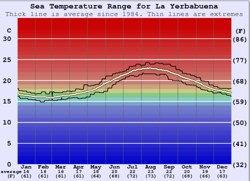 La Yerbabuena Zeewatertemperatuur Grafiek