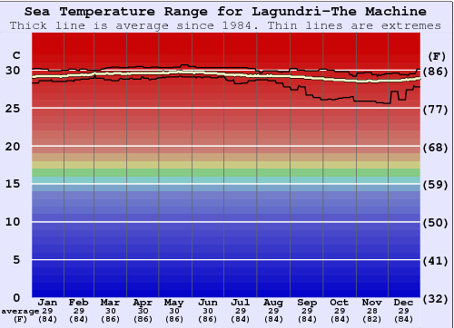 Lagundri-The Machine Zeewatertemperatuur Grafiek