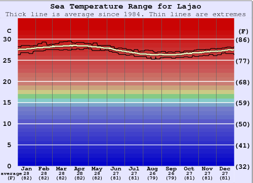 Lajao (Baia dos Golfinhos) Zeewatertemperatuur Grafiek