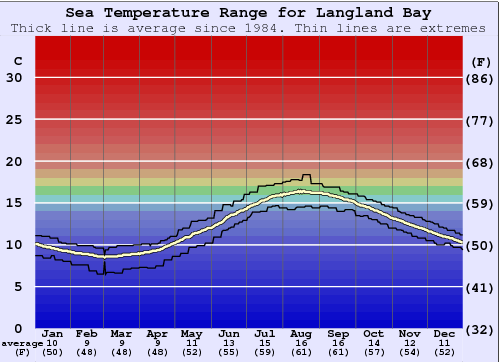 Langland Bay Zeewatertemperatuur Grafiek