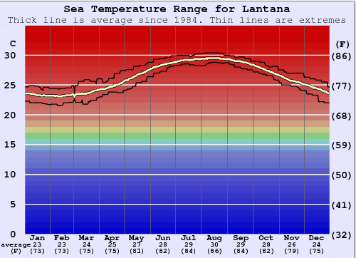 Lantana Zeewatertemperatuur Grafiek