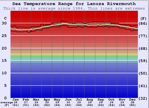 Lanuza Rivermouth Zeewatertemperatuur Grafiek