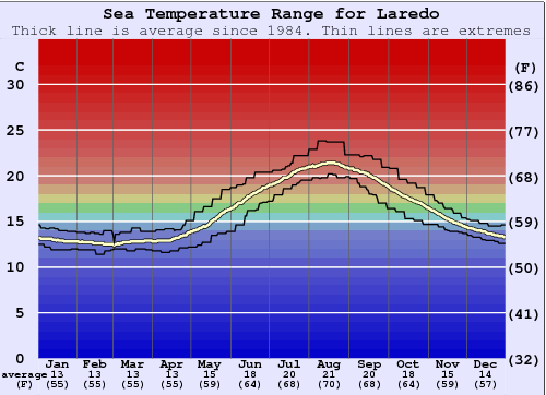 Laredo Zeewatertemperatuur Grafiek