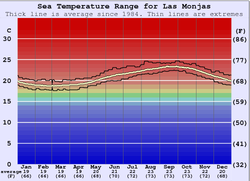 Las Monjas Zeewatertemperatuur Grafiek