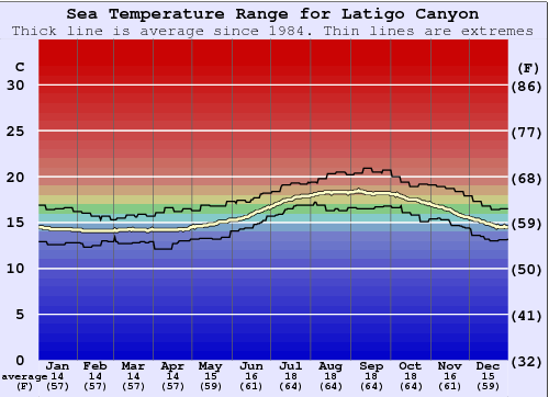 Latigo Canyon Zeewatertemperatuur Grafiek