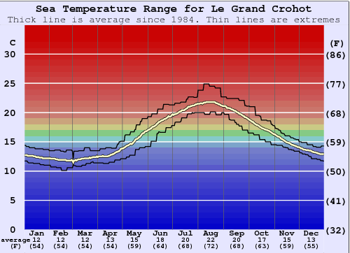 Le Grand Crohot Zeewatertemperatuur Grafiek