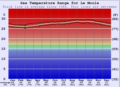 Le Moule Zeewatertemperatuur Grafiek