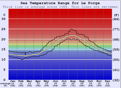 Le Porge Zeewatertemperatuur Grafiek