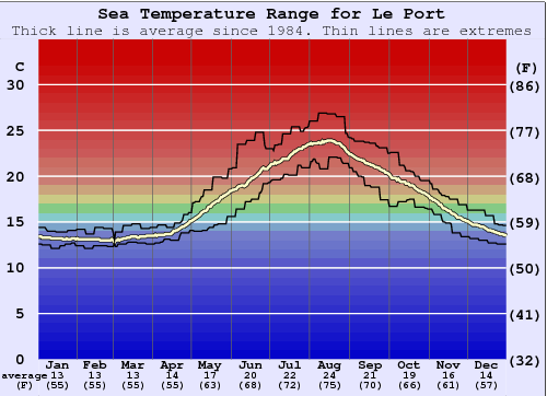 Le Port Zeewatertemperatuur Grafiek