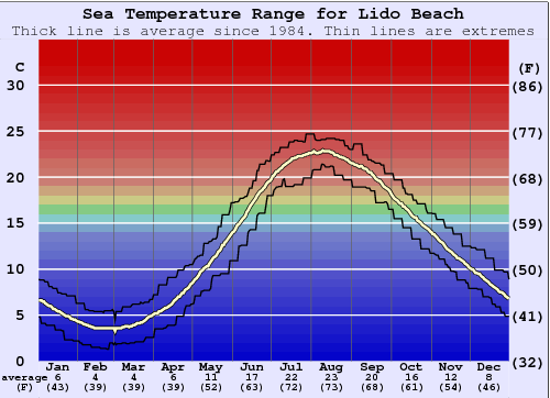 Lido Beach Zeewatertemperatuur Grafiek