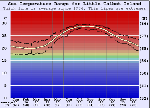 Little Talbot Island Zeewatertemperatuur Grafiek