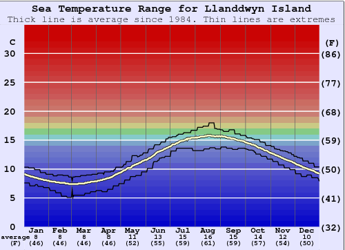 Llanddwyn Island Zeewatertemperatuur Grafiek
