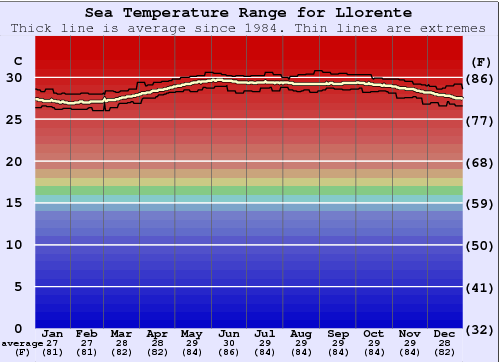 Llorente Zeewatertemperatuur Grafiek