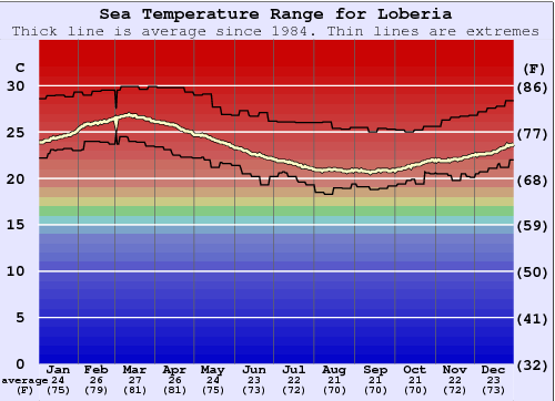 Loberia Zeewatertemperatuur Grafiek