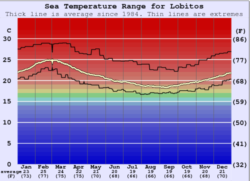 Lobitos Zeewatertemperatuur Grafiek