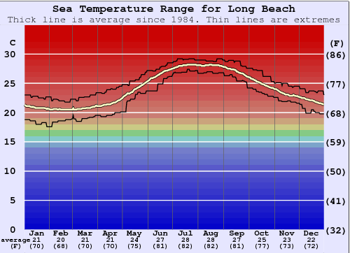 Long Beach Zeewatertemperatuur Grafiek