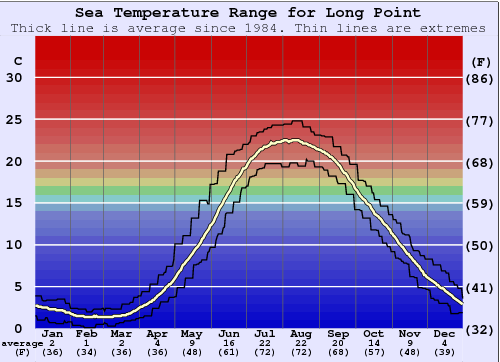 Long Point Zeewatertemperatuur Grafiek
