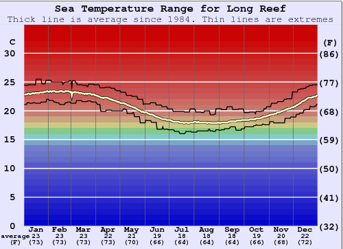 Long Reef Zeewatertemperatuur Grafiek