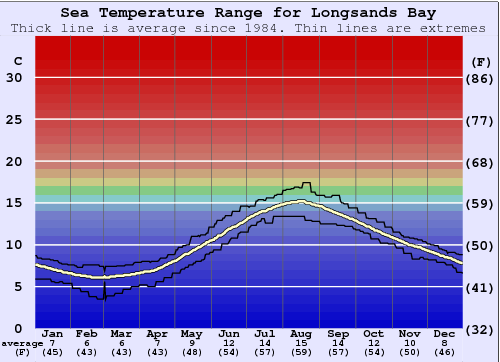 Longsands Bay Zeewatertemperatuur Grafiek
