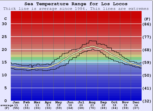 Los Locos Zeewatertemperatuur Grafiek