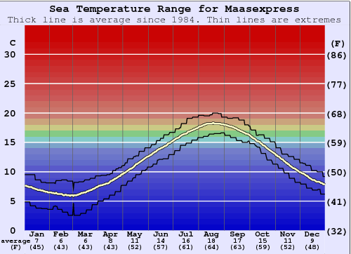 Maasexpress Zeewatertemperatuur Grafiek