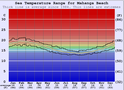 Mahanga Beach Zeewatertemperatuur Grafiek