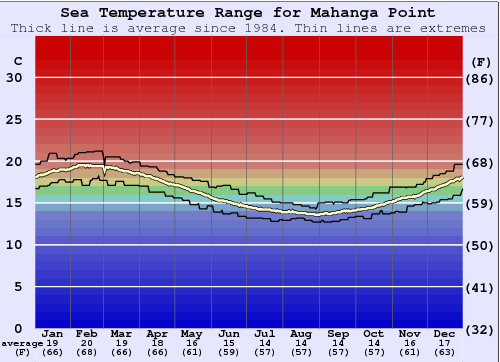 Mahanga Point Zeewatertemperatuur Grafiek