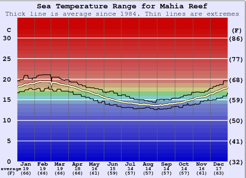 Mahia Reef Zeewatertemperatuur Grafiek