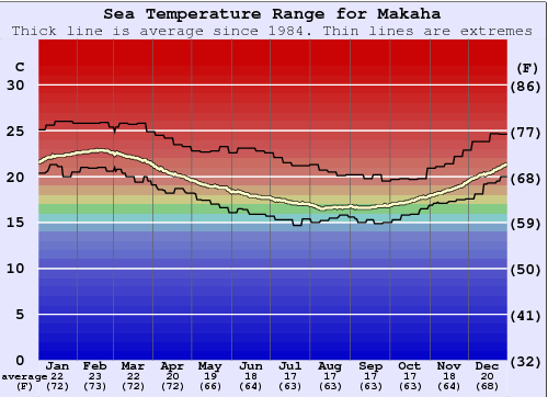 Makaha Zeewatertemperatuur Grafiek