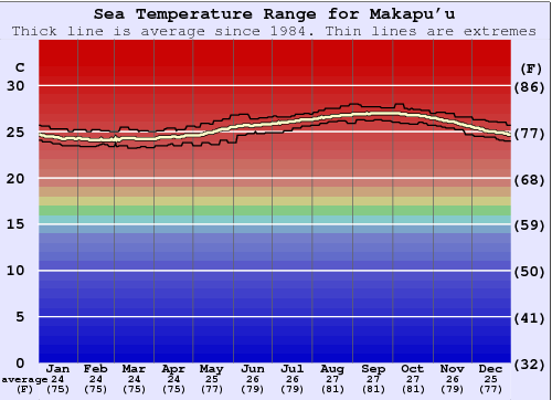 Makapu'u Zeewatertemperatuur Grafiek