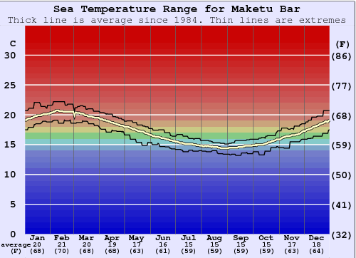 Maketu Bar Zeewatertemperatuur Grafiek