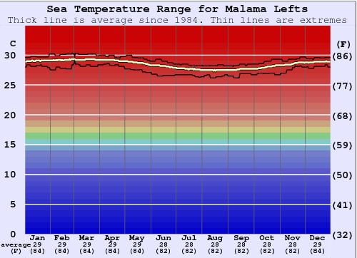Malama Lefts Zeewatertemperatuur Grafiek