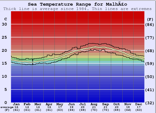 Malhão Zeewatertemperatuur Grafiek