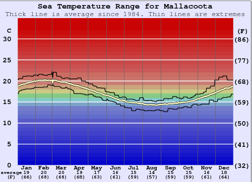 Mallacoota Zeewatertemperatuur Grafiek