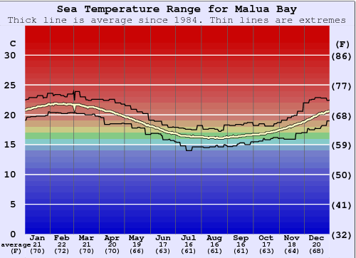 Malua Bay Zeewatertemperatuur Grafiek