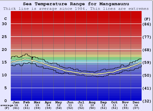 Mangamaunu Zeewatertemperatuur Grafiek