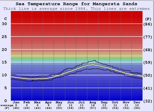 Mangersta Sands (Lewis) Zeewatertemperatuur Grafiek