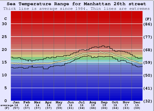 Manhattan 26th street Zeewatertemperatuur Grafiek