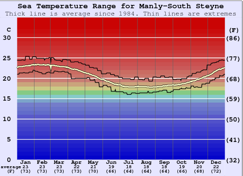 Manly-South Steyne Zeewatertemperatuur Grafiek