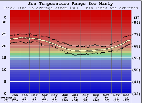 Manly Zeewatertemperatuur Grafiek