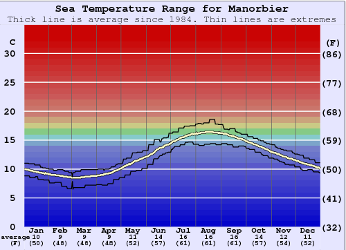 Manorbier Zeewatertemperatuur Grafiek