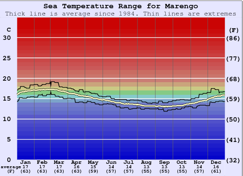 Marengo Zeewatertemperatuur Grafiek