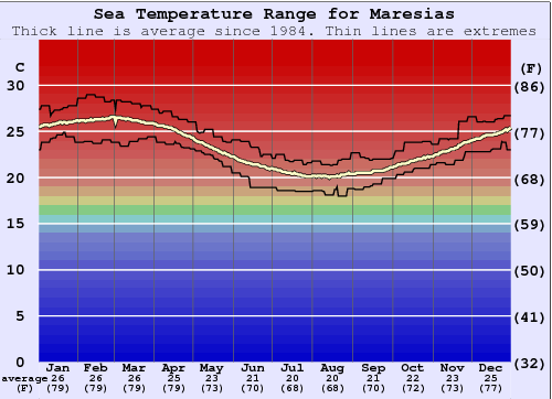 Maresias Zeewatertemperatuur Grafiek