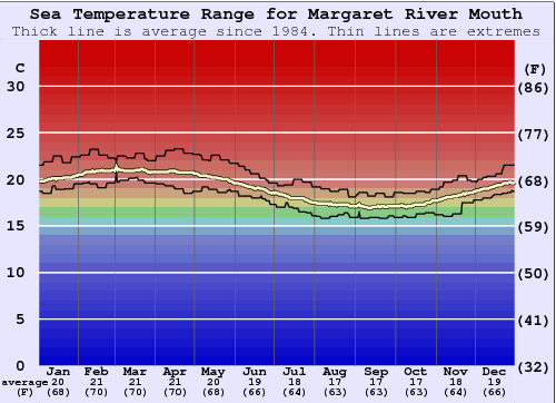Margaret River Mouth Zeewatertemperatuur Grafiek
